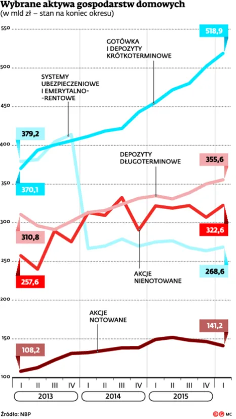 Mniej na konto, bo więcej dla fiskusa. Polacy bez kapitału?