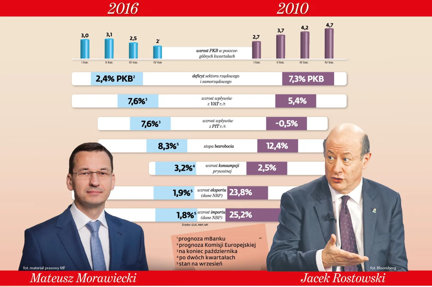 Gospodarka na tarczy, ale budżet sobie radzi. Jak dotąd