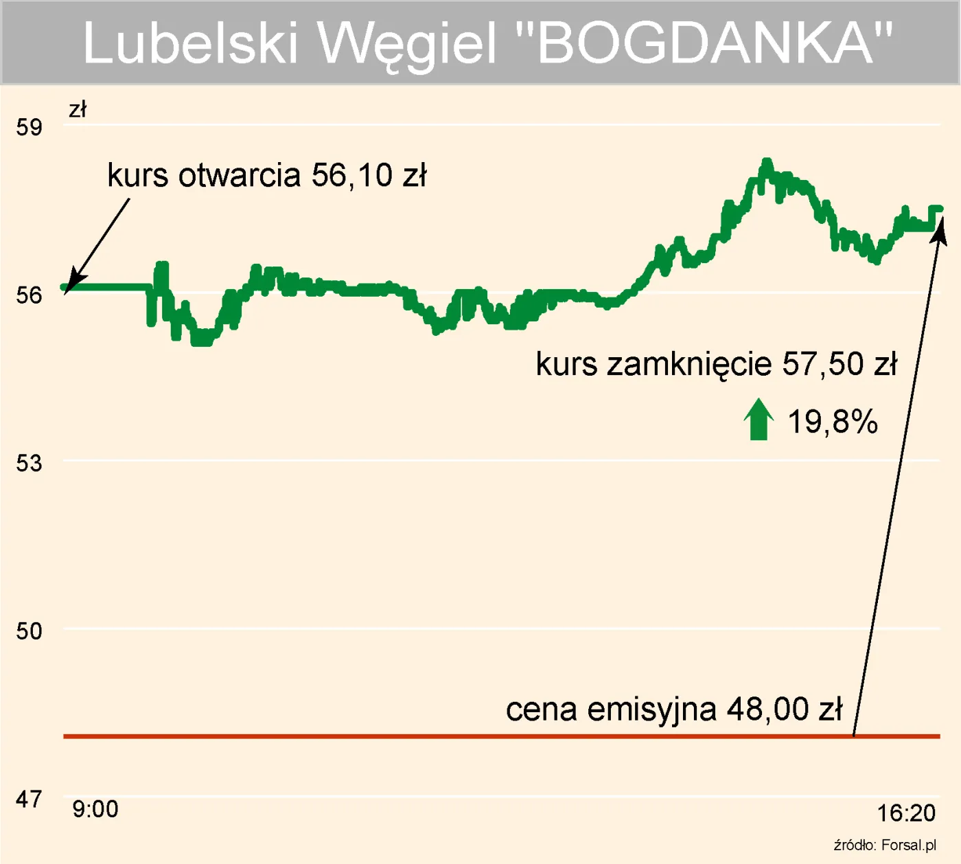 Kopalnia Bogdanka podwoi wydobycie węgla