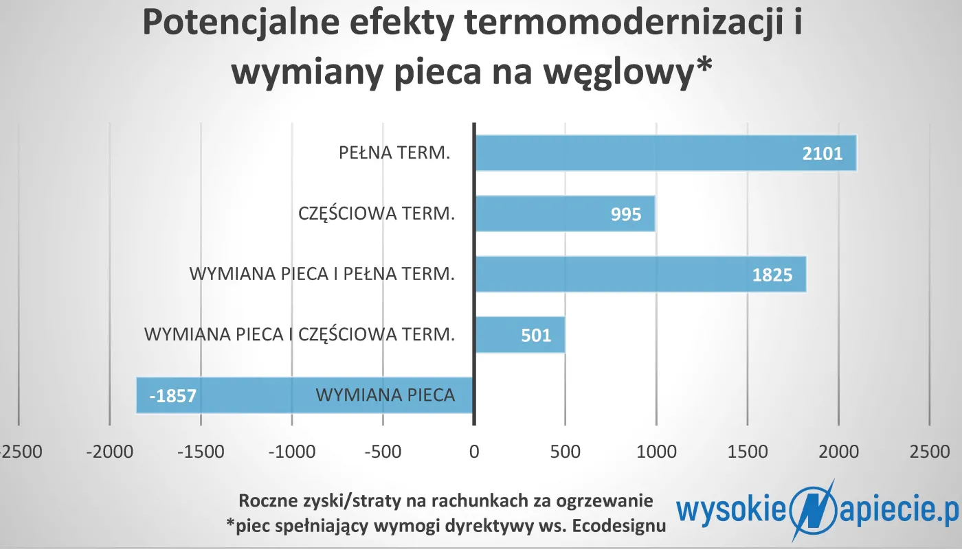 Czy program Czyste Powietrze przejdzie dobrą zmianę?