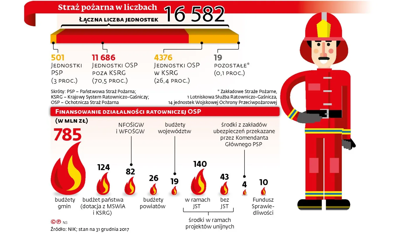 Ochotnicy w straży pożarnej bez uprawnień. Zamiast pomagać, mogą szkodzić