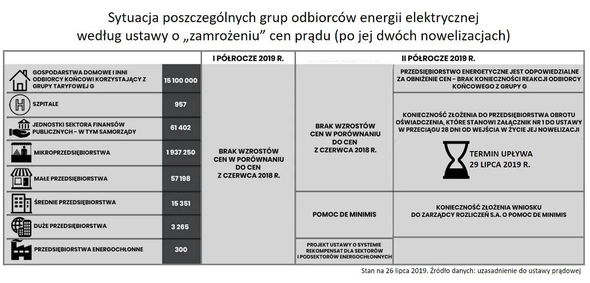 Większość firm nie skorzysta z dopłat do rachunków za prąd