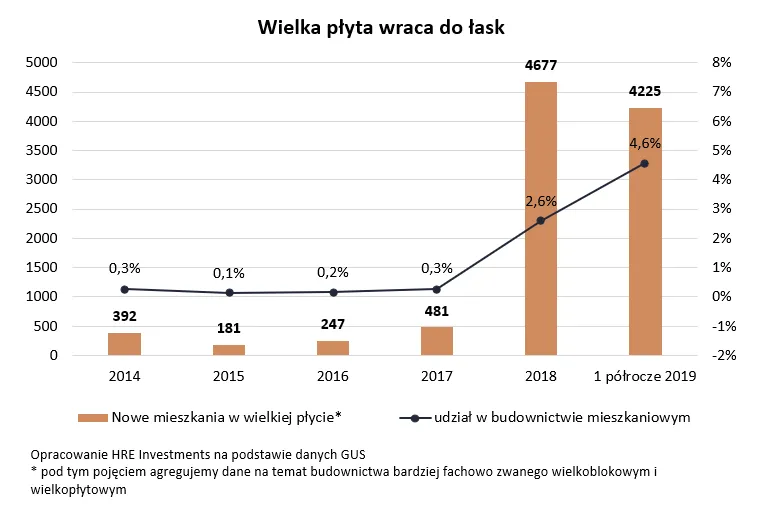 Wielka płyta wraca do łask. Zachód pokochał domy z prefabrykatów