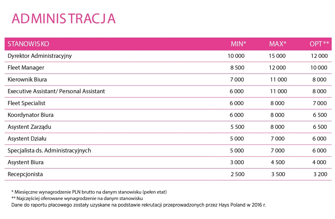 Administracja