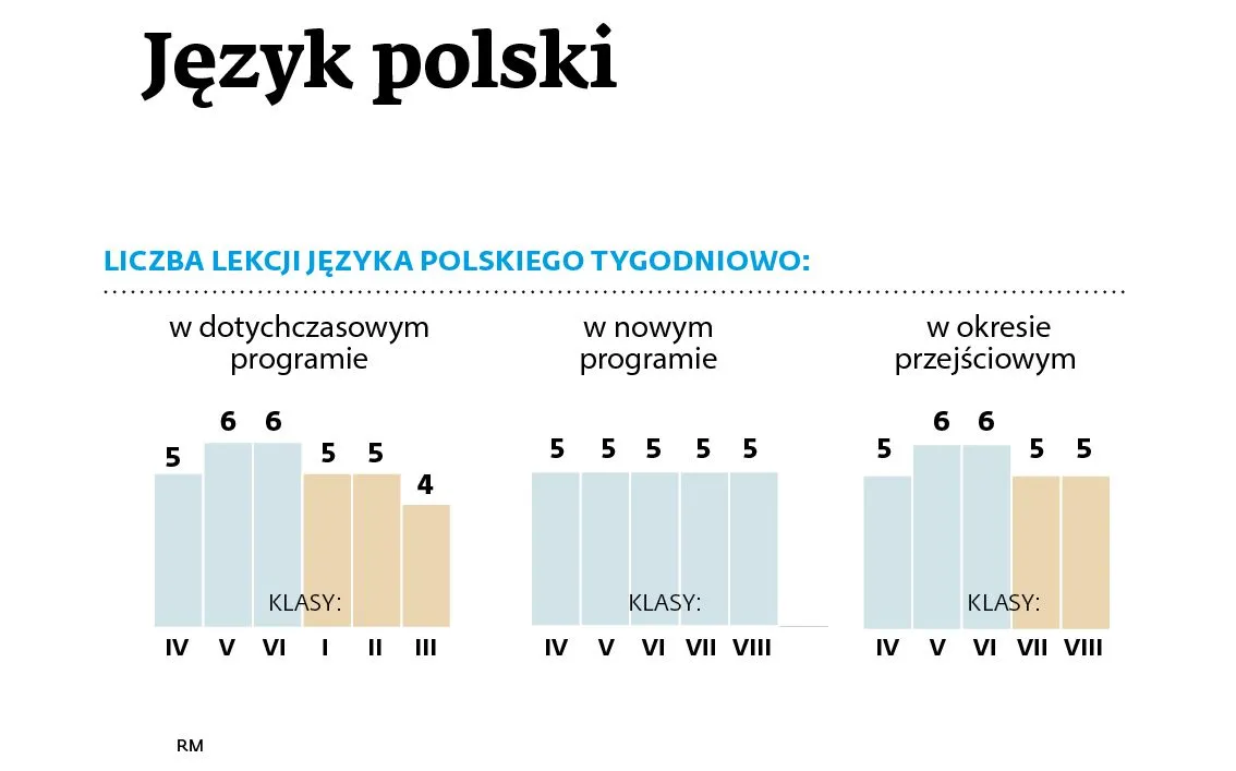 Oto założenia nowej podstawy programowej. Niektóre klasy będą poszkodowane [GALERIA]