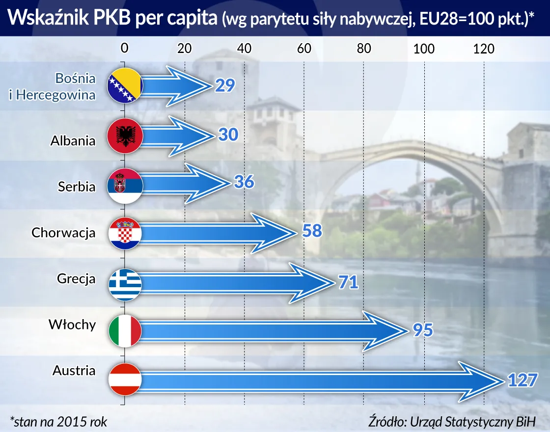 Bośnia i Hercegowina: modelowy brak stabilności gospodarczej