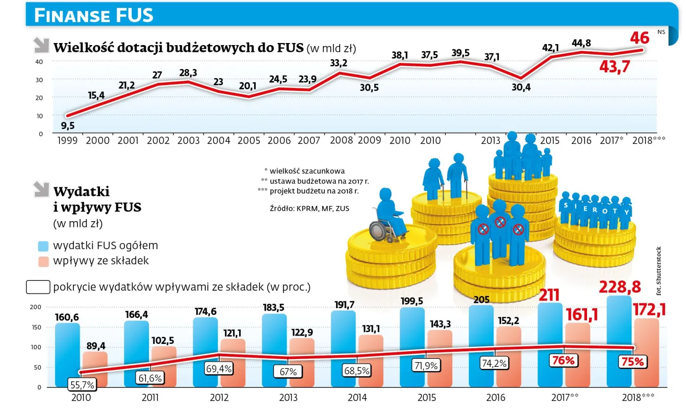 ZUS trzyma kciuki za podwyżki płac