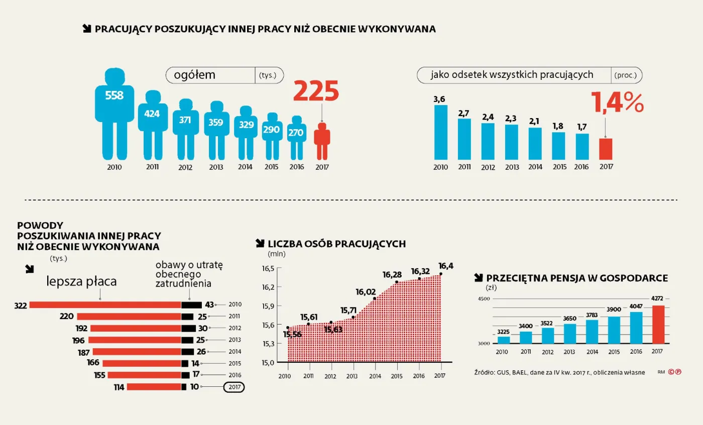Polacy deklarują chęć zmiany pracy, ale jej nie szukają