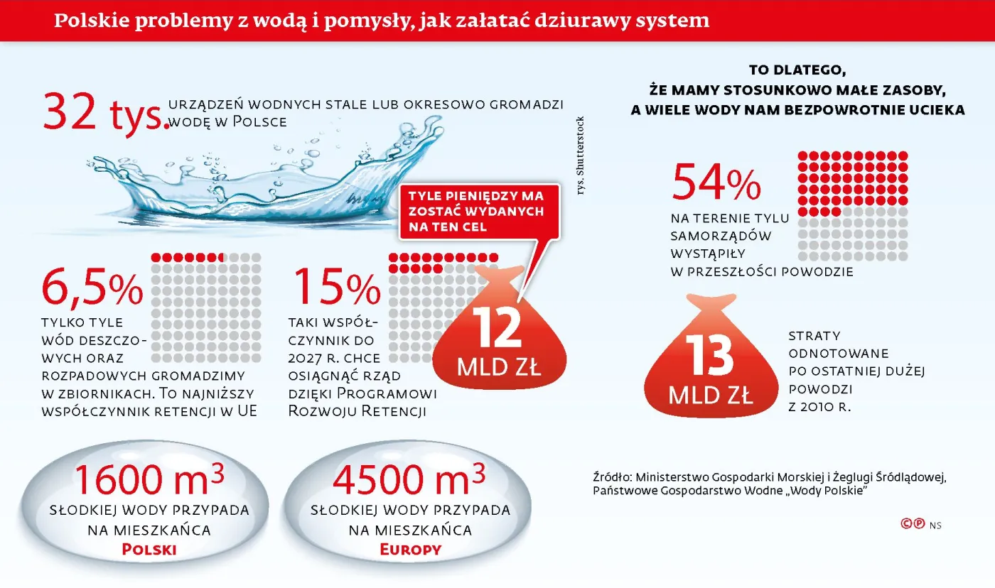 Przez nieszczelność zbiorników retencyjnych tracimy ogromne ilości wody