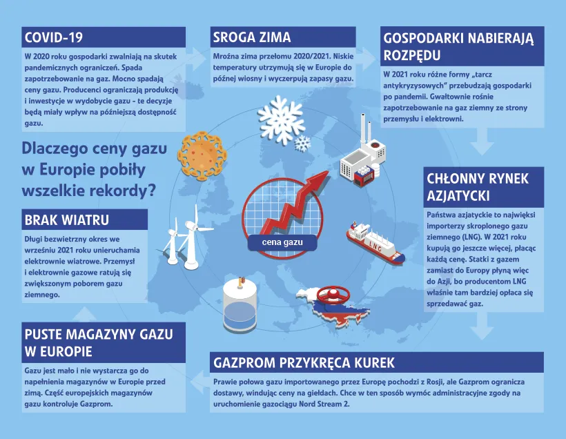 Dlaczego gaz w Europie drożeje?