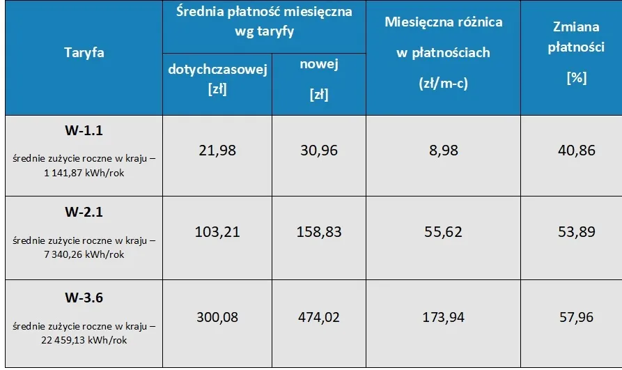 Podwyżki cen gazu 2022