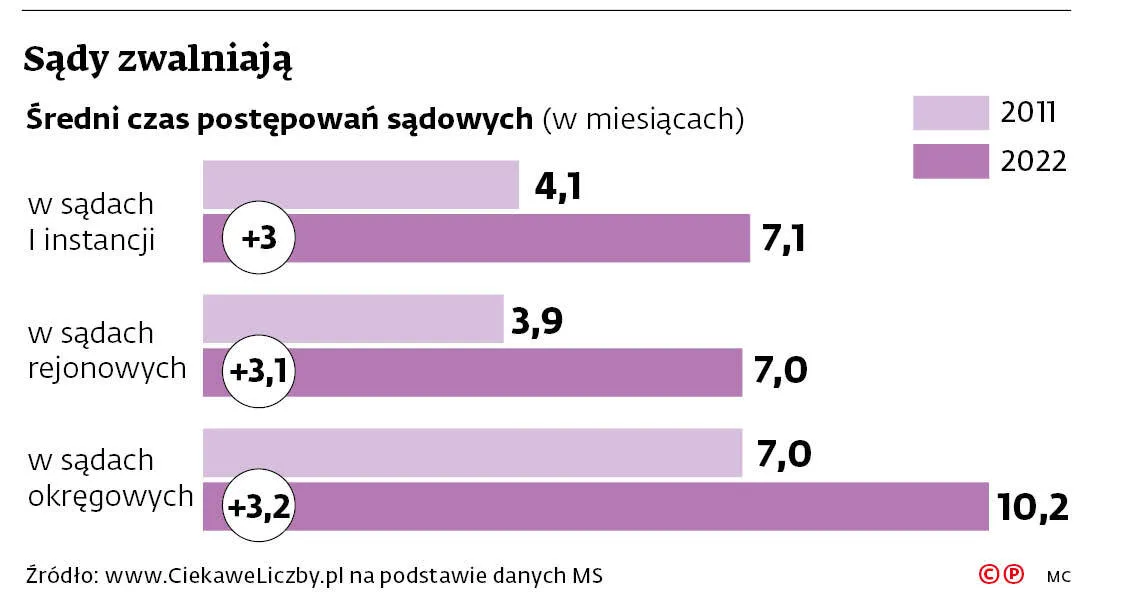 Sądy zwalniają