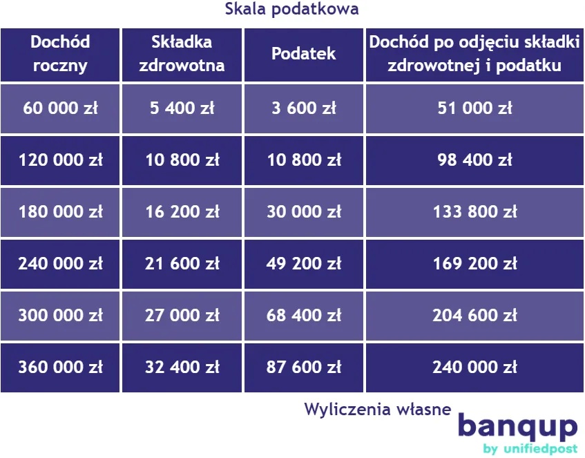 Przykładowe wyliczenia - skala podatkowa