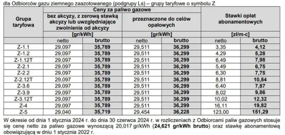 Podwyżki cen gazu