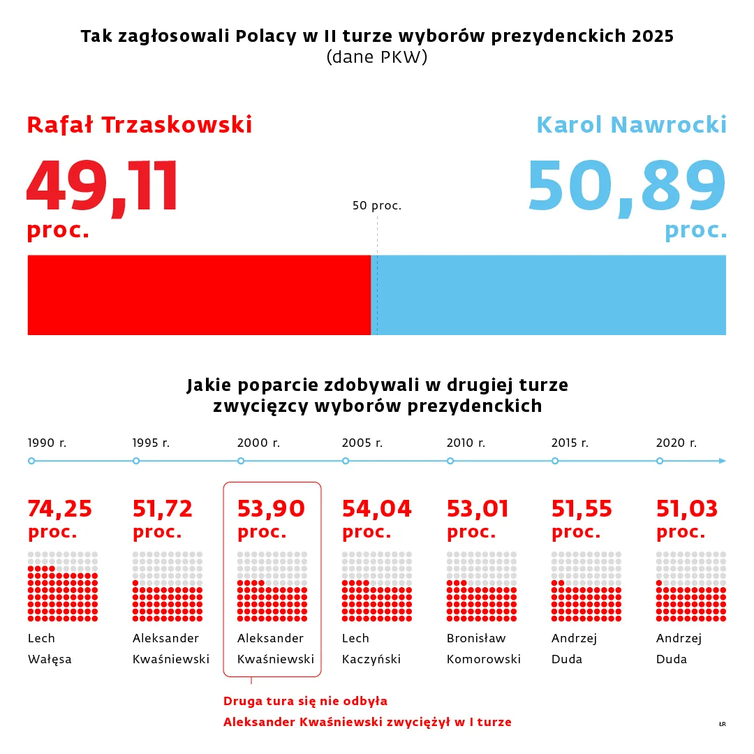 wybory kto wybrał