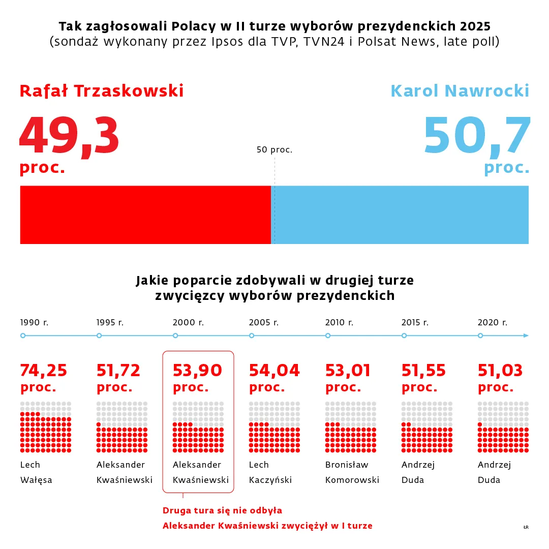 wyniki late poll