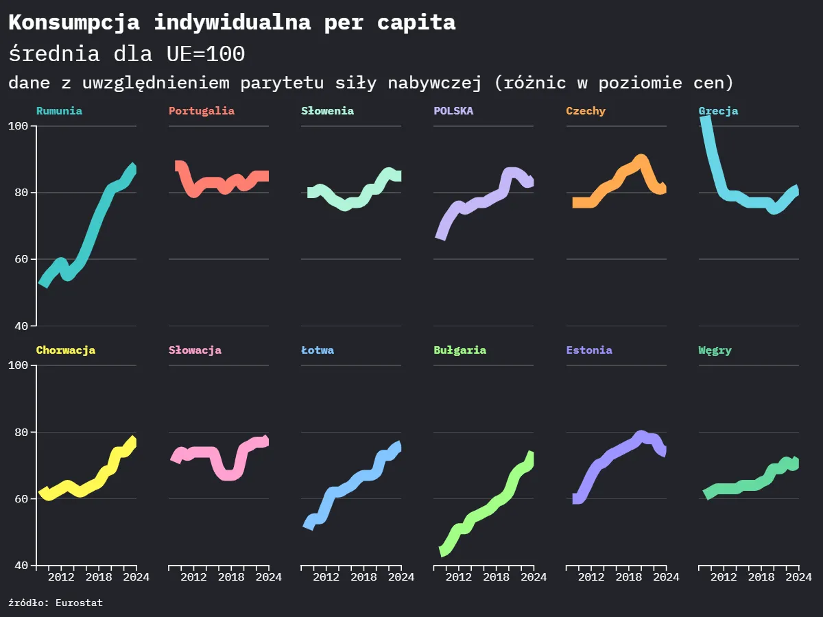 Poziom konsumpcji per capita w wybranych krajach UE