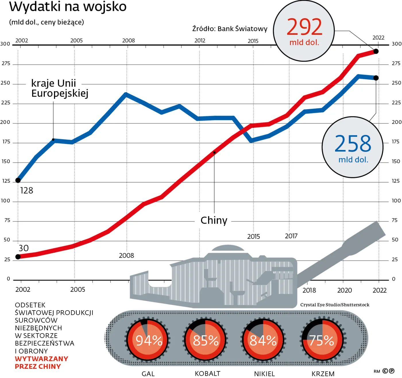 Wydatki na wojsko