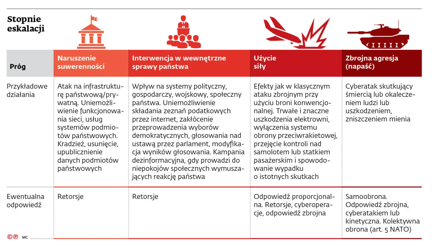 Polska przyjęła interpretację stosowania prawa międzynarodowego wobec cyberataków. Dobrze, ale diabeł tkwi w szczegółach [OPINIA]