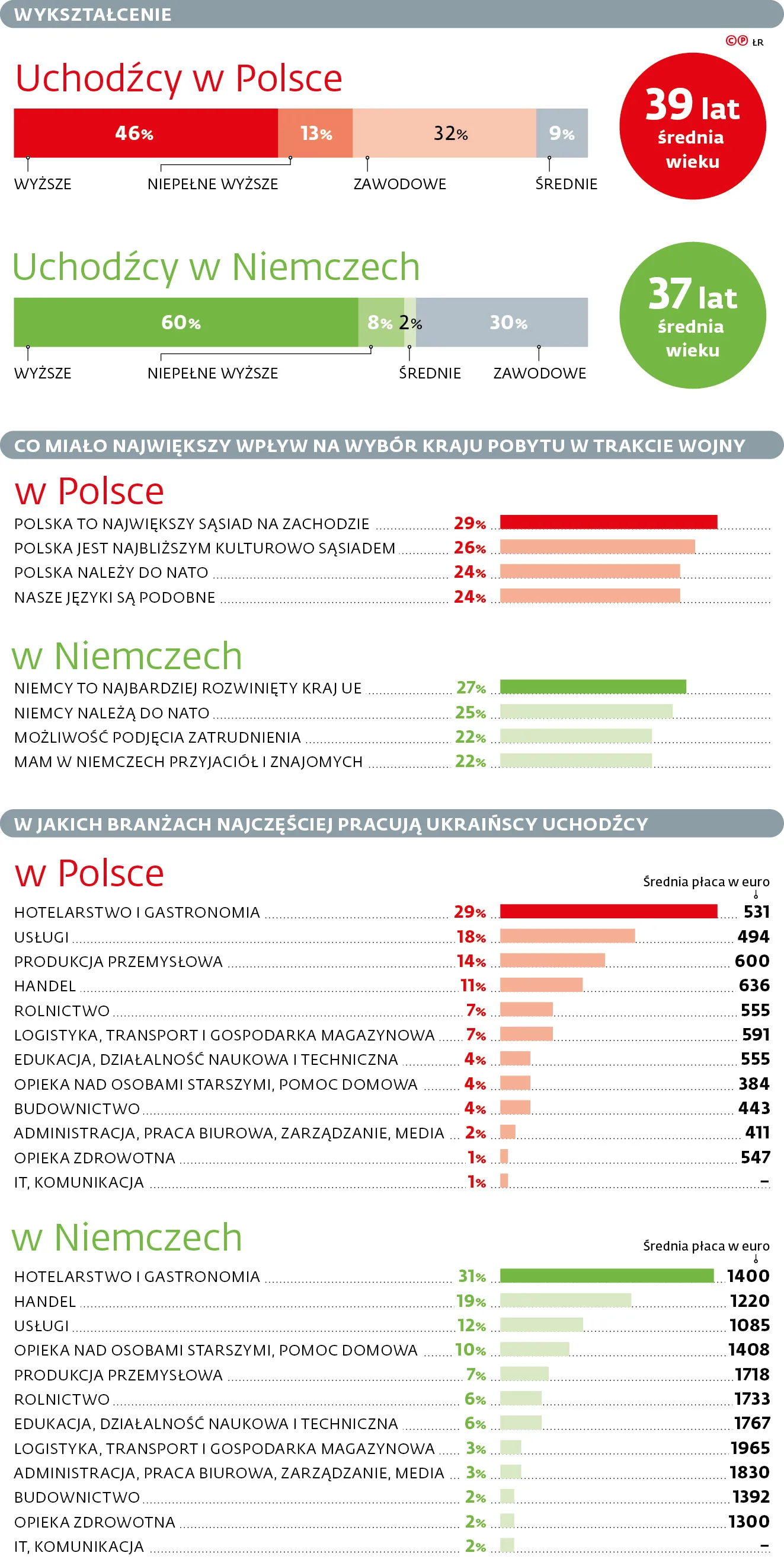 Uchodźcy w Polsce