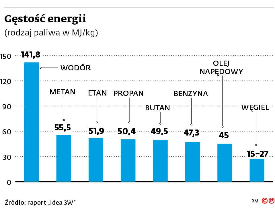 Gęstość energii