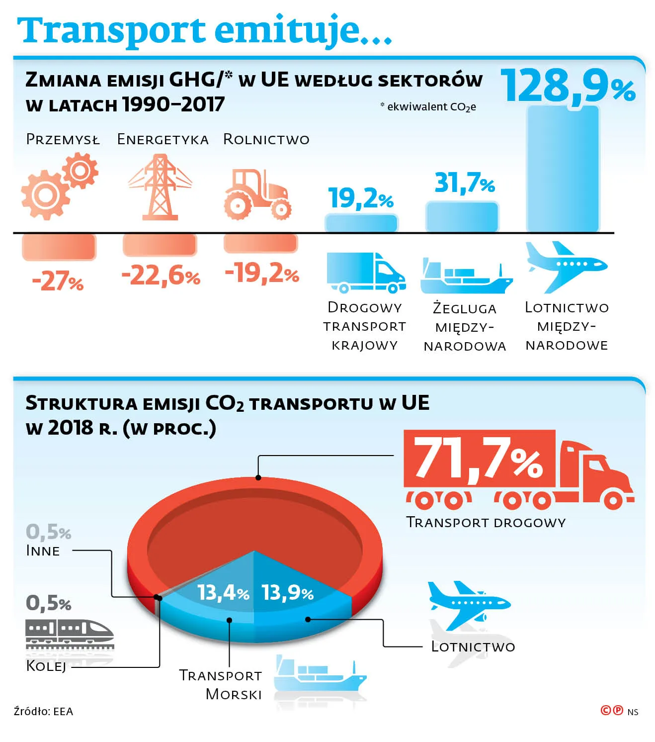 Transport emituje