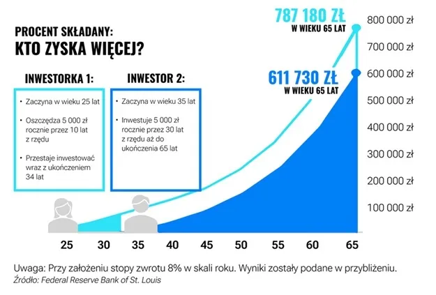 procent składany: kto zyska więcej?