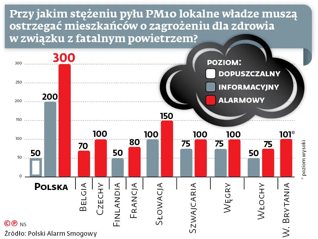 Smog podwójnie trafiony uchwałą