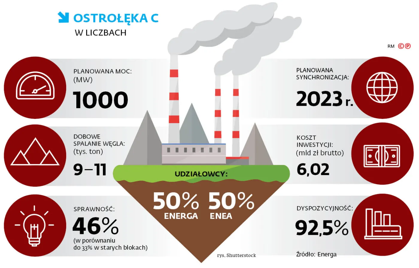 Elektrowni Ostrołęka wyścig z czasem