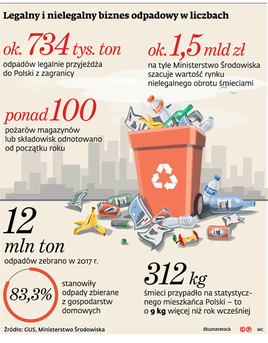 Śmieciowa kość niezgody