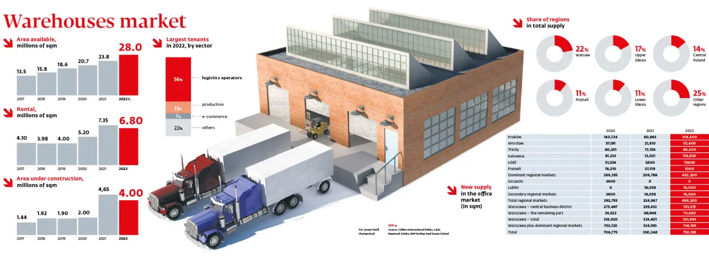 Warehouses market
