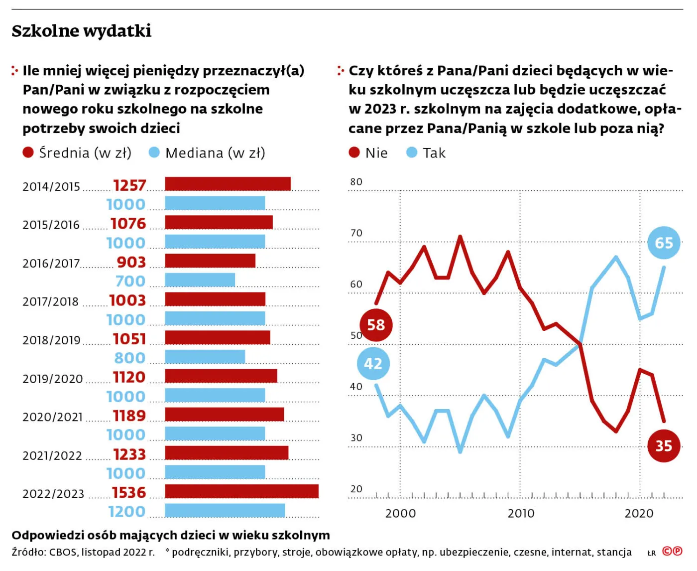 Szkolne wydatki