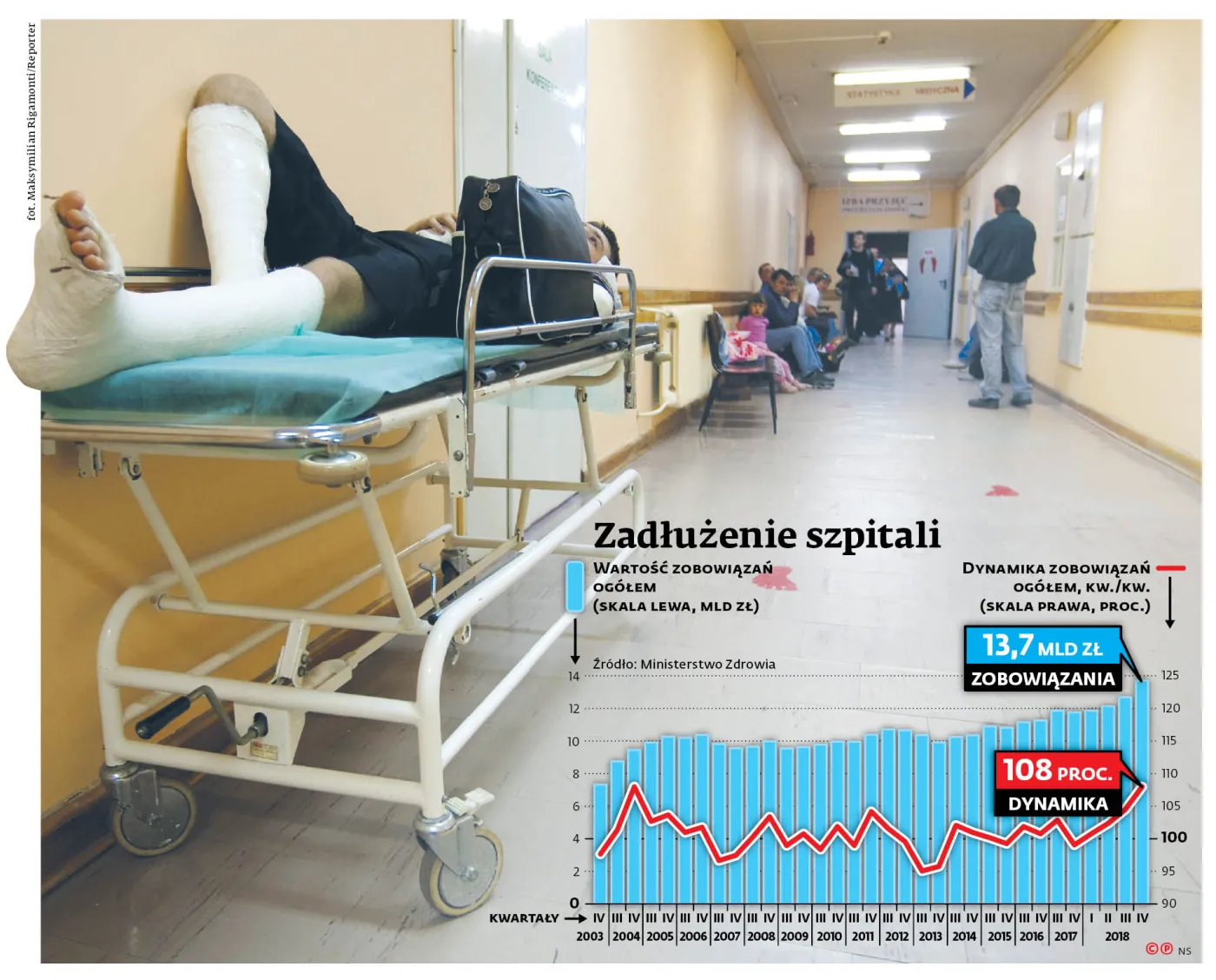 Rosnące płace i koszty pogrążają część szpitali