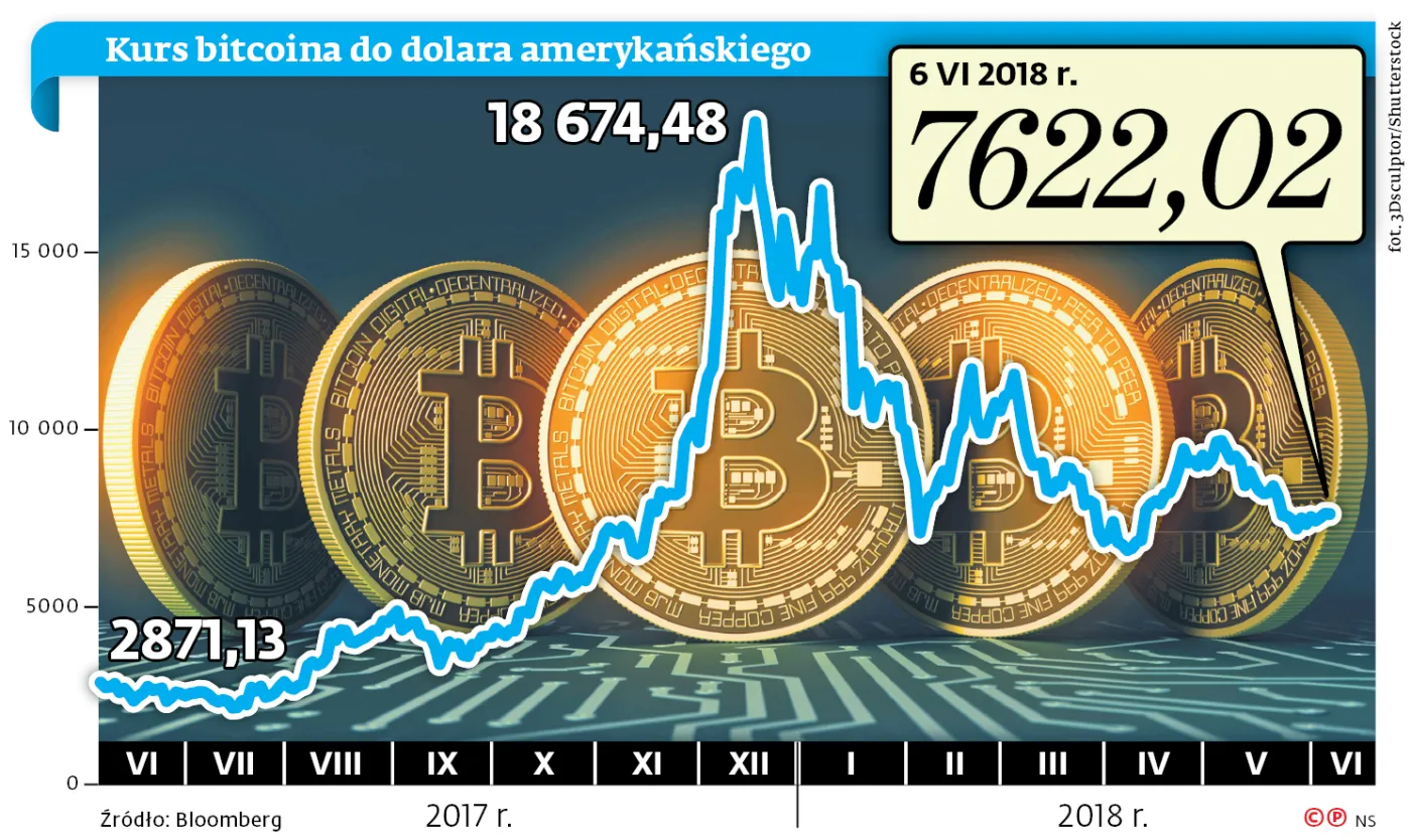 Płonne nadzieje branży kryptowalutowej