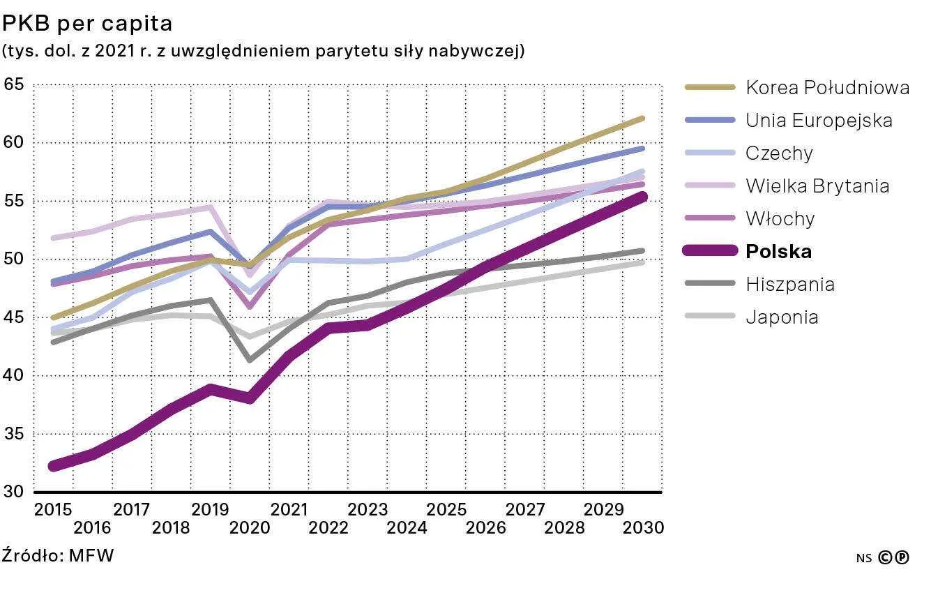 PKB per capita