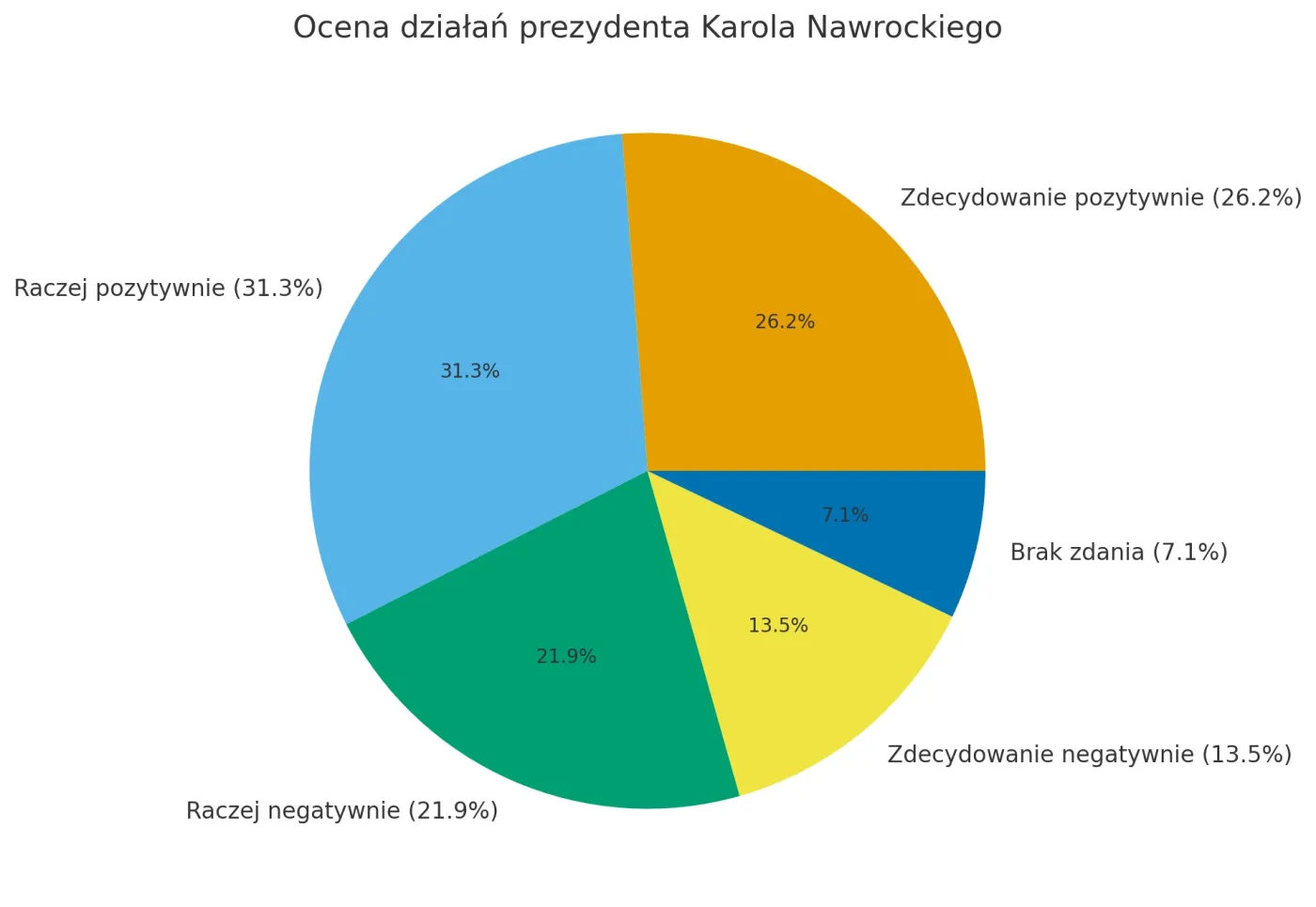 Wyniki sondażu