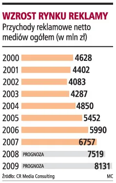 W 2009 roku wydatki na reklamę mogą zacząć spadać