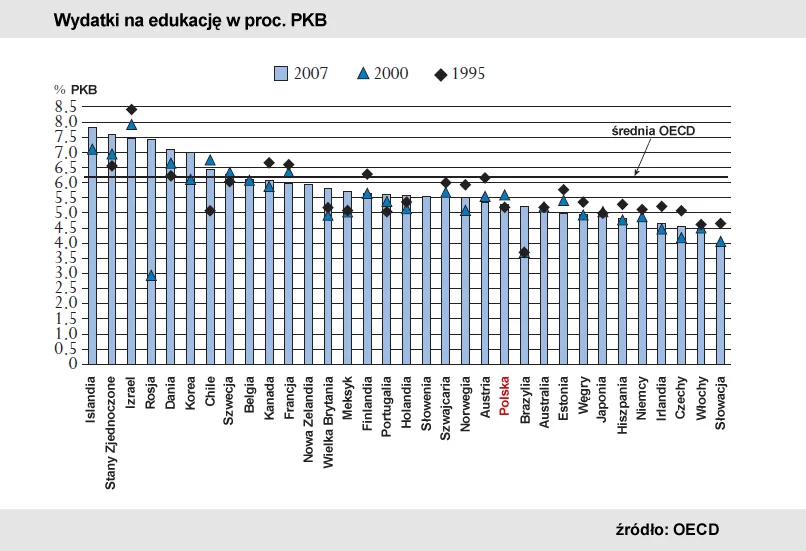 Wydatki na edukację w proc. PKB