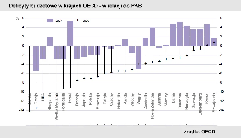 deficyty budżetowe w krajach OCED