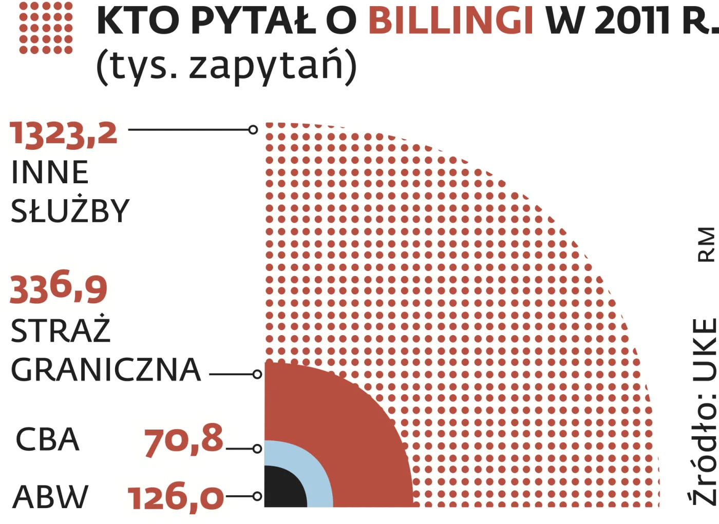 Kto pytał o billingi w 2011 r.