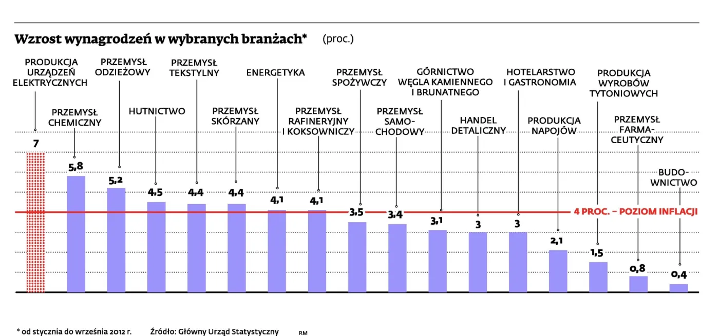 Podwyżki płac nie nadążają za inflacją. Realne wynagrodzenia spadną po raz pierwszy od 20 lat