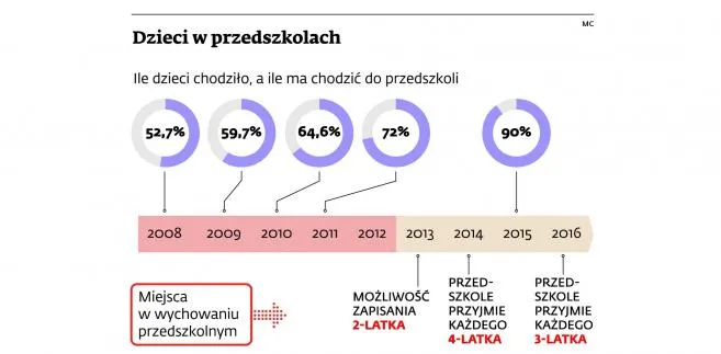 Przedszkola: Trzylatki padną ofiarą obietnic premiera Tuska