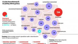 Państwo nie radzi sobie z bezrobociem. Samorządy muszą same tworzyć miejsca pracy