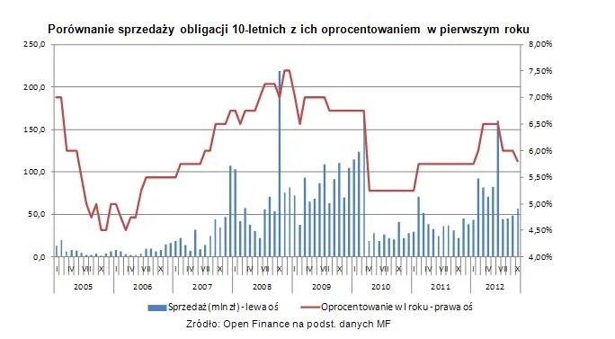 1105559-obligacje-sprzedaz.jpg