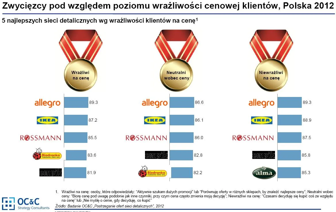 Zwycięzcy pod względem poziomu wrażliwości cenowej klientów