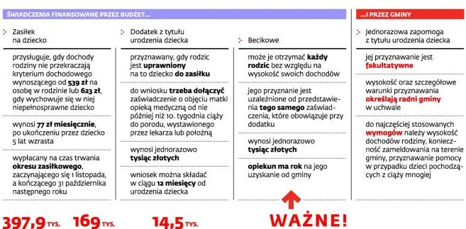Po becikowe z oświadczeniem o dochodzie