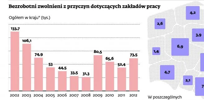 Wielkie spółki szykują się do dużych zwolnień. Wysokie kwalifikacje nie chronią przed redukcją