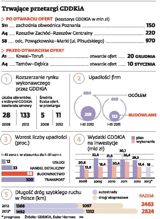 Prześwietlamy przetargi GDDKiA. Podwykonawcy chcą zostać inwestorami