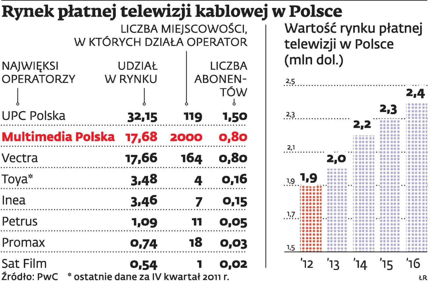 Multimedia Polska stawia teraz na telewizję cyfrową