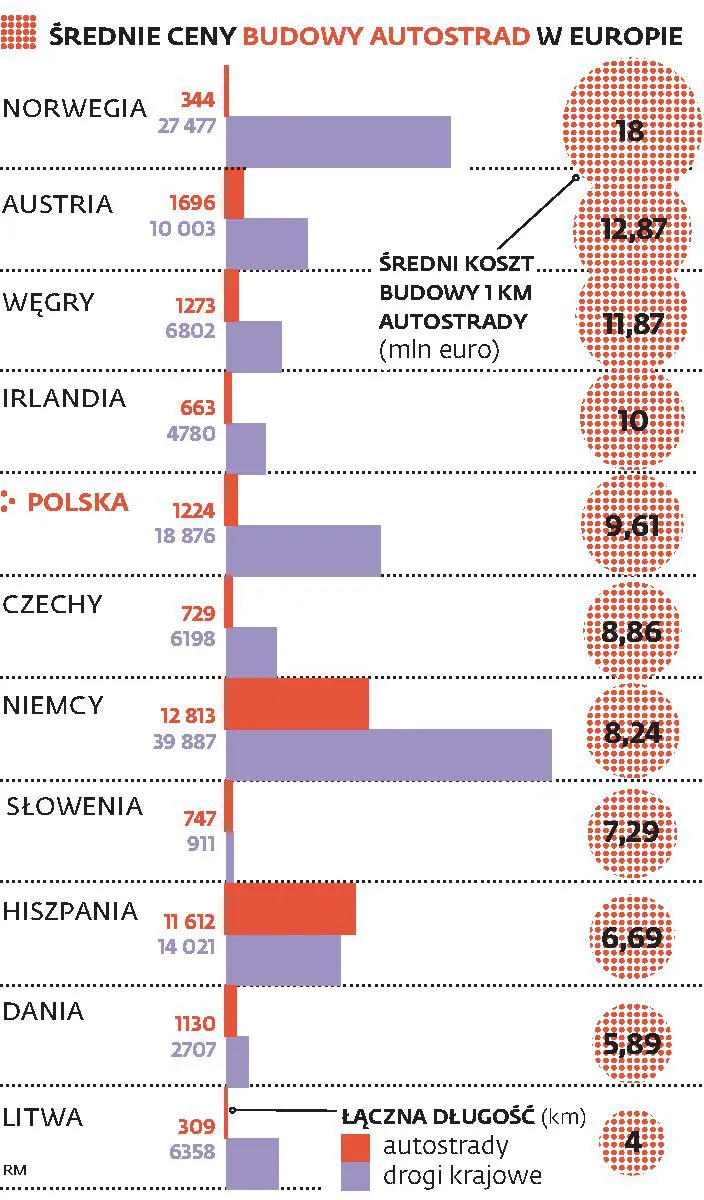 Drogi: Firmy bankrutują przez urzędników. Część pieniędzy na budowę się marnuje
